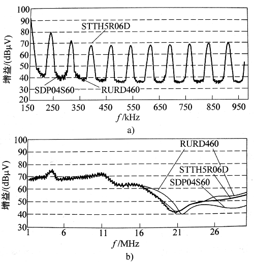 Measured waveforms of conducted EMI at 220V input voltage