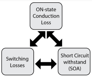Trade-offs between conduction losses, switching losses, and short-circuit withstand capability in motor control designs, with reference to the associated safe operating area.