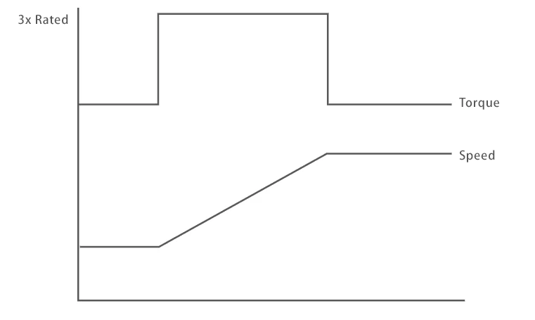 Torque and speed conditions of the motor driven by IPM during overcurrent situation