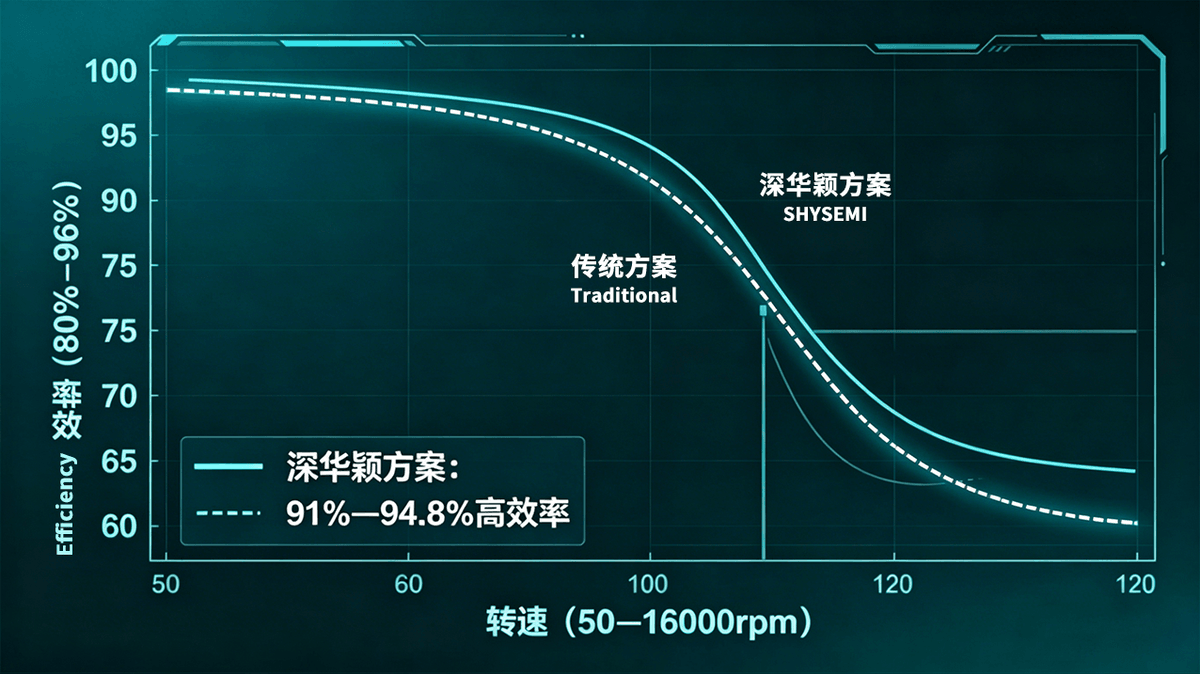 The comparison chart of the traditional variable-frequency washing machine solution and the SHYSEMI Sensorless FOC Vector Control solution
