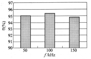 Efficiency of the prototype under different frequencies