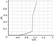 Ultra-fast Diode Characterization Test