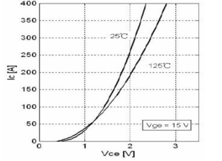 Figure 2 is the relationship between Vce and Ic of GD200HFL120C2S.
