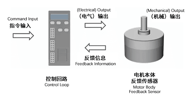 伺服电机的基本工作流程