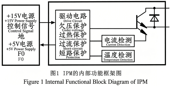 IPM内部功能框架图
