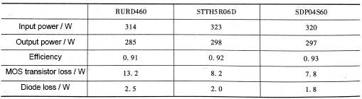 Efficiency Measurement Values at Input Voltage of 110V
