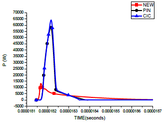 Reverse recovery current waveforms of three FRD/MUR devices when the parasitic inductance is 30 nH  