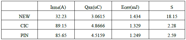 Comparison of reverse recovery parameters of three FRD/MUR without parasitic inductance  