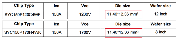 1700 V IGBT wafer can be the same size as the 1200 V wafer.