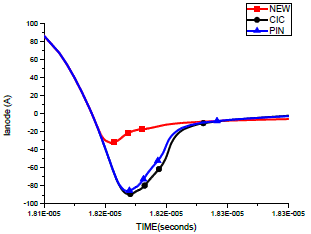 Three types of FRD/MUR reverse recovery current waveforms  