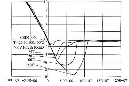 Comparison of Reverse Recovery Characteristics between SiC and Si Diodes at Different Junction Temperatures
