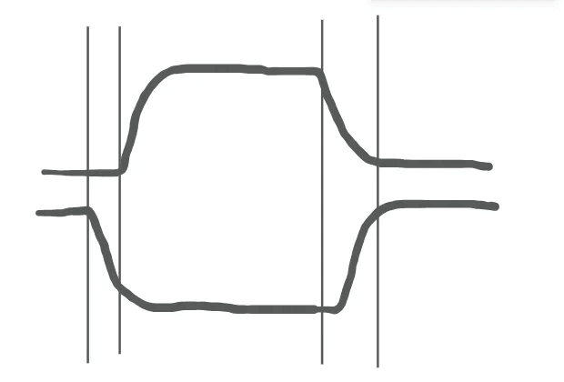 The rising and falling of the PWM signal