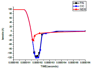Reverse recovery current waveforms of three FRD/MUR devices when the parasitic inductance is 30 nH  