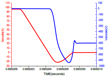 Voltage waveform of reverse current for the FRD/MUR device when the parasitic inductance is 2000nH