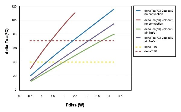 Comparison of thermal performance with and without forced airflow in fan control applications.
