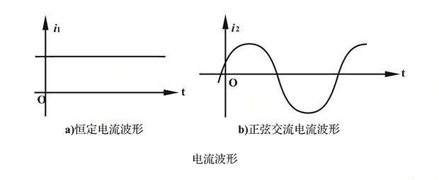直流电和交流电的电流波形图
