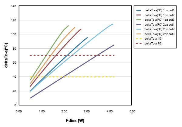 Case-to-ambient temperature rise versus power dissipation for different PCB copper patterns. Impact of Forced Air Cooling