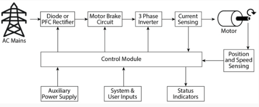Illustration of a typical motor drive design with a power factor correction (PFC) input rectifier.