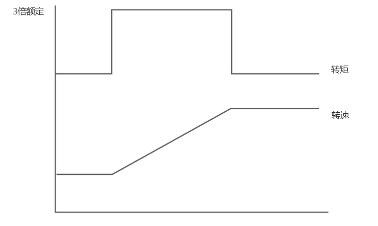 IPM过流时电机驱动的转矩和转速情况