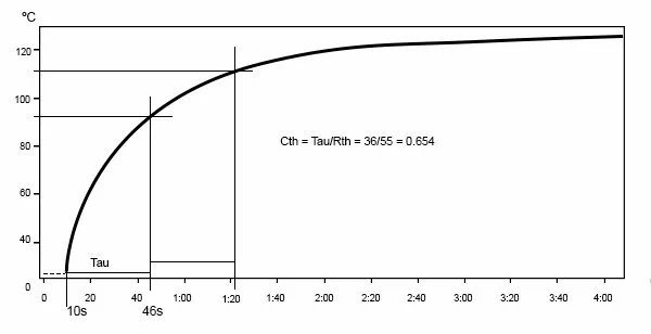 Thermal response of the system during startup, showing a time constant on the order of several minutes.