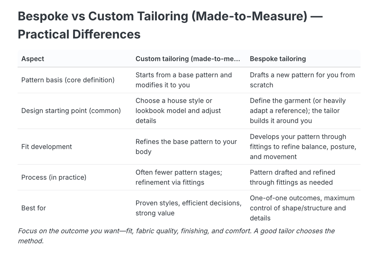 Quick comparison table: custom tailoring adapts a base pattern; bespoke tailoring starts from scratch and drafts a new pattern for you.