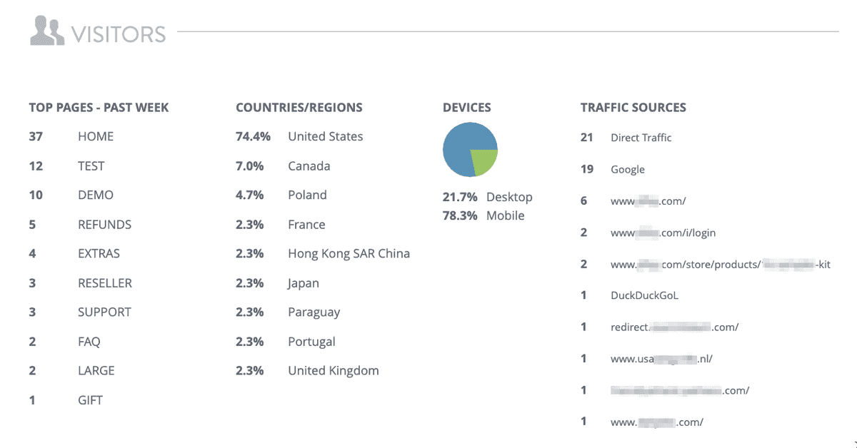 Tablero de Visitantes de Strikingly