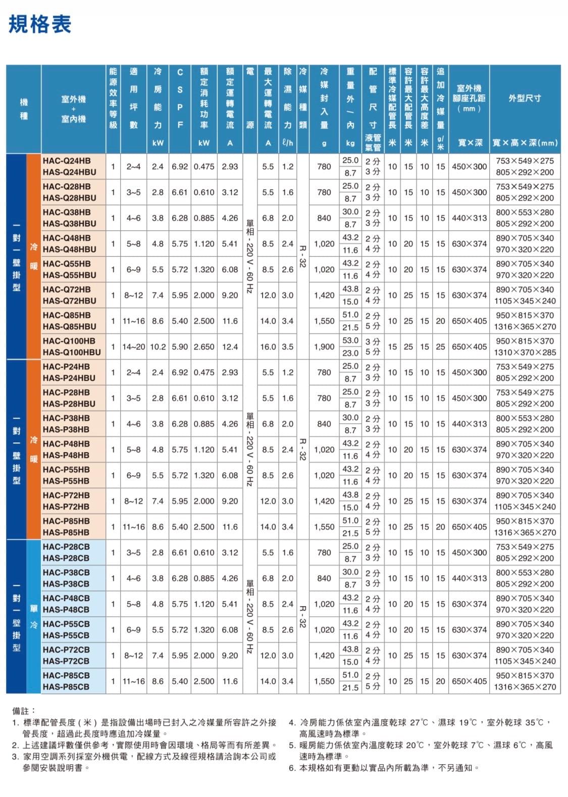 11-16坪 R32 變頻分離式冷暖 HAC-P85HB / HAS-P85HB