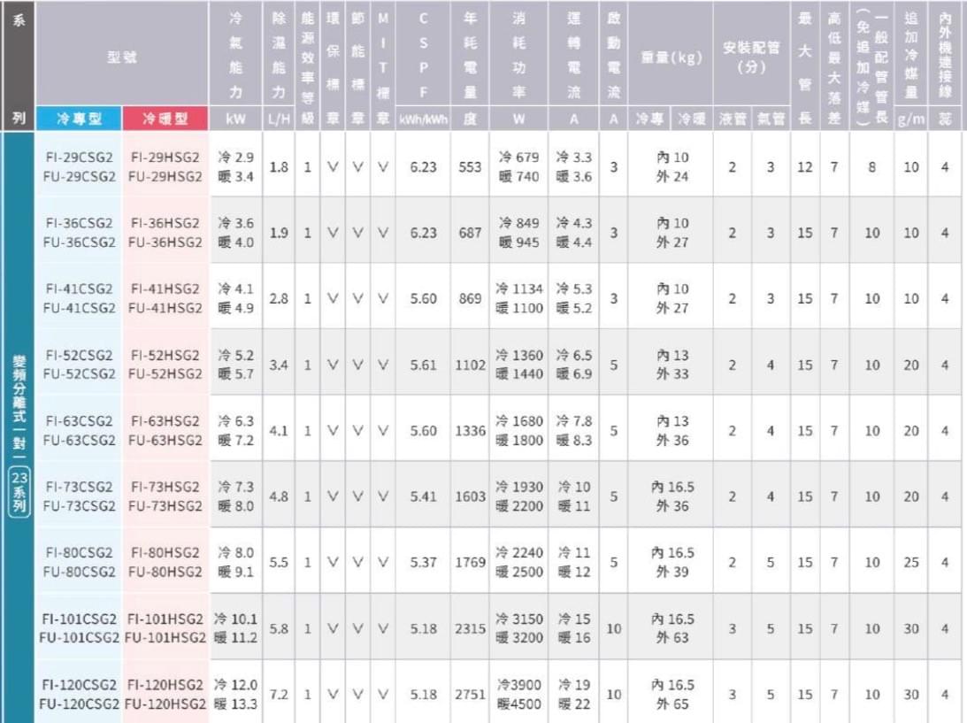 R32變頻冷暖分離式1對1-23系列(型號:FI-120HSG2)