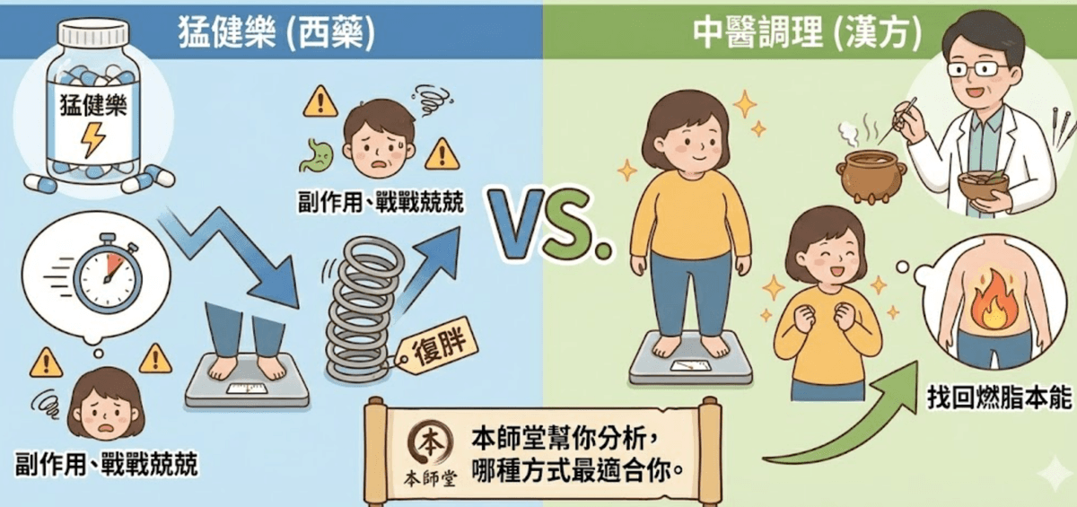 猛健樂和中醫減重調理比較圖