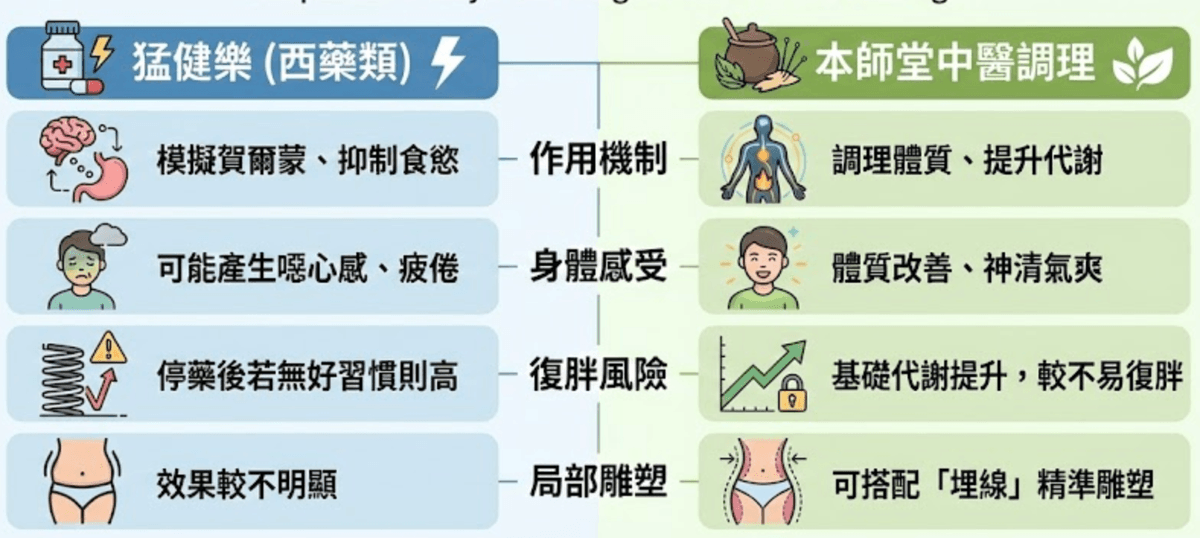 為什麼中醫減重會比打猛健樂更持久比較圖