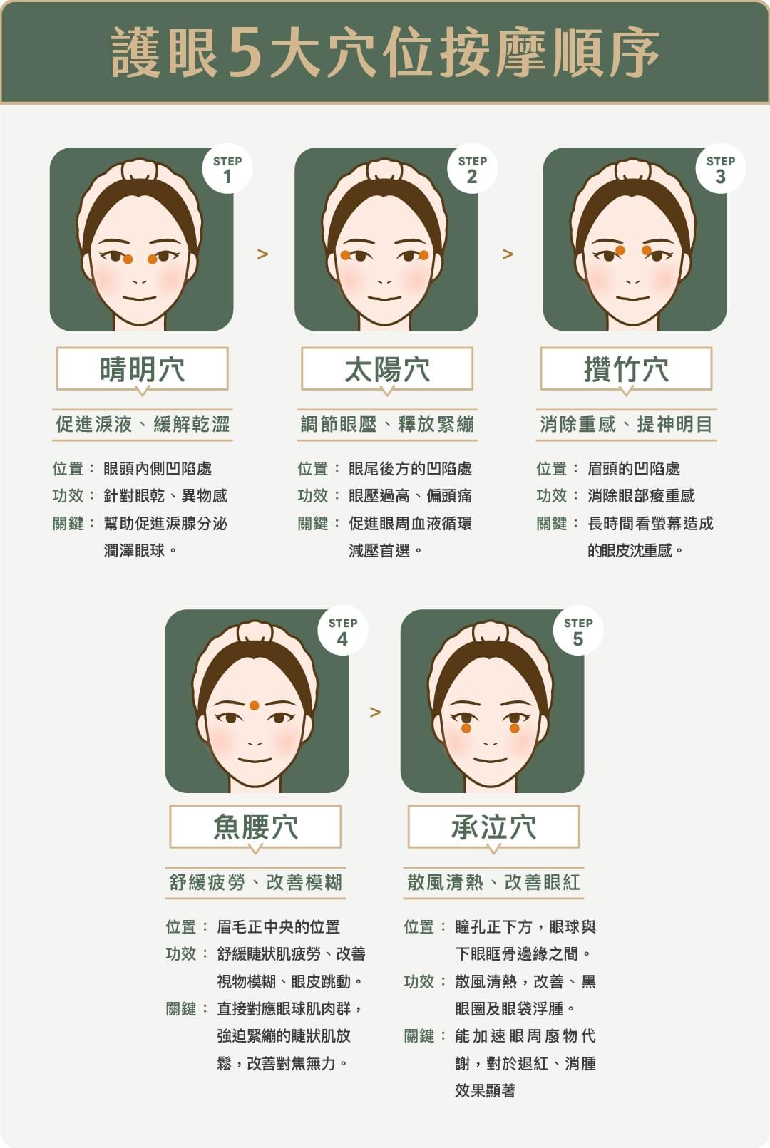 急救 3 分鐘：護眼 5 大穴位圖解