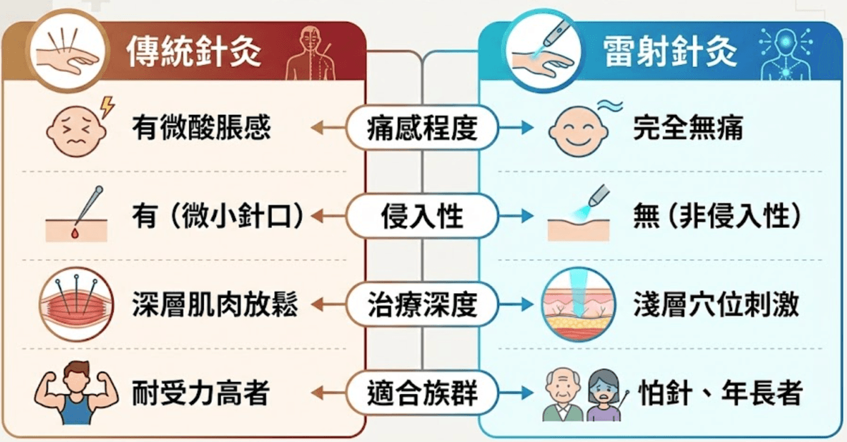 傳統針灸和無痛雷射針灸比較圖