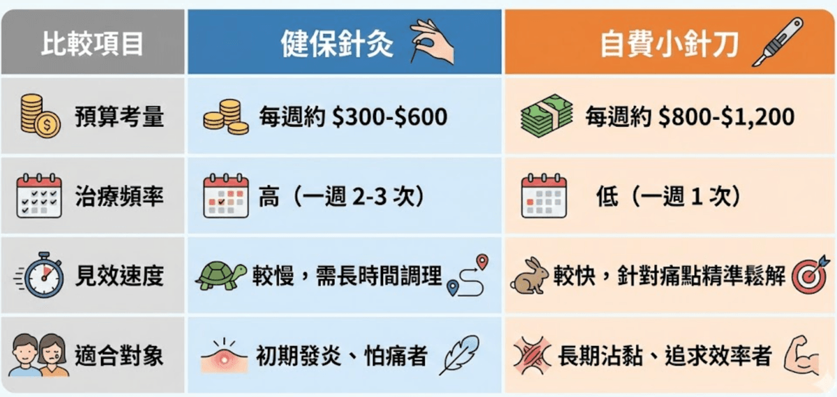 媽媽手治療費用比較圖