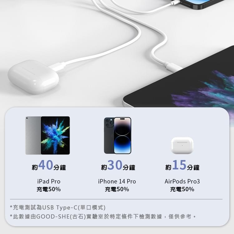 GaN 氮化鎵 30W 三口快速充電器 TYPE-C PD快充 快速充電 QC3.0 快充頭 旅充頭 電源供應器