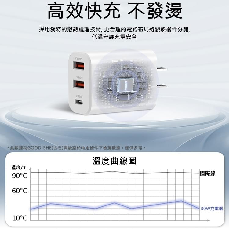 GaN 氮化鎵 30W 三口快速充電器 TYPE-C PD快充 快速充電 QC3.0 快充頭 旅充頭 電源供應器