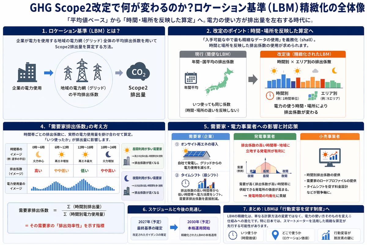 Strengthen collaboration with domestic and international stakeholders, aiming to achieve affordable electricity prices through information sharing and cooperation. Strengthening international cooperation The activities of the council English page Japan Hourly Matching Promotion Council GHG Protocol Scope 2 Guidance revision in line with promoting sustainable hourly matching in Japan and overseas, encouraging simultaneous introduction of electricity supply and demand, aiming for affordable electricity prices and a stable electricity system through a public-private partnership organization. Promotes collaboration among stakeholders in Japan and overseas. There is a board of directors. Members include power producers, electricity retail companies, environmental reporting companies, consulting firms, and public institutions. Activities include research reports in study groups, seminars, proposals, and exchanges among stakeholders.
