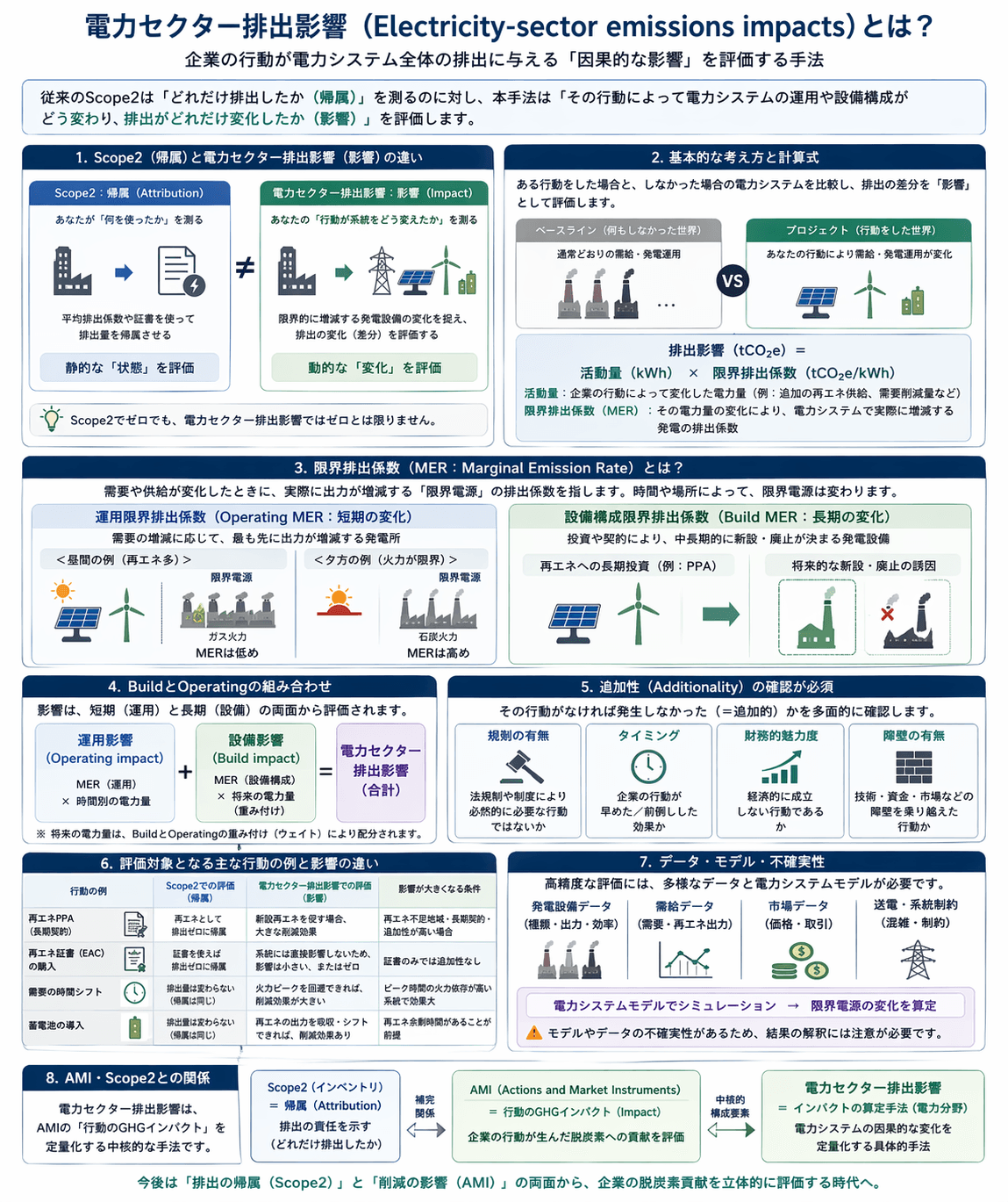 Based on the research report from the study group, we will deepen industry knowledge through seminars and proposals, and provide relevant information. Research and information provision The activities of the council English page Japan Hourly Matching Promotion Council GHG Protocol Scope 2 Guidance revision in line with promoting sustainable hourly matching in Japan and overseas, encouraging simultaneous introduction of electricity supply and demand, aiming for affordable electricity prices and a stable electricity system through a public-private partnership organization. Promotes collaboration among stakeholders in Japan and overseas. There is a board of directors. Members include power producers, electricity retail companies, environmental reporting companies, consulting firms, and public institutions. Activities include research reports in study groups, seminars, proposals, and exchanges among stakeholders.