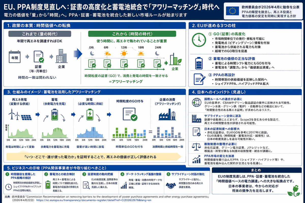 The council promotes the simultaneous introduction of power supply and demand and is developing activities towards the realization of a sustainable power system. This promotes energy use that takes the environment into consideration. Promotion of sustainable power systems The activities of the council English page Japan Hourly Matching Promotion Council GHG Protocol Scope 2 Guidance revision in line with promoting sustainable hourly matching in Japan and overseas, encouraging simultaneous introduction of electricity supply and demand, aiming for affordable electricity prices and a stable electricity system through a public-private partnership organization. Promotes collaboration among stakeholders in Japan and overseas. There is a board of directors. Members include power producers, electricity retail companies, environmental reporting companies, consulting firms, and public institutions. Activities include research reports in study groups, seminars, proposals, and exchanges among stakeholders.