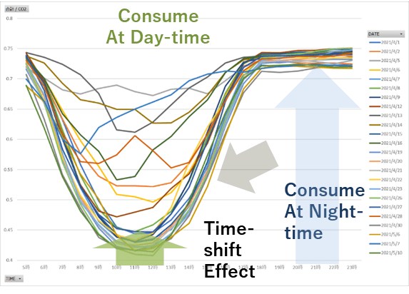 https://hourlymatching.jp/%e9%9b%bb%e5%8a%9b%e8%84%b1%e7%82%ad%e7%b4%a0%e3%83%8b%e3%83%a5%e3%83%bc%e3%82%b9/shift-electricity-use-to-daytime-and-cut-emissions-consumer-carbon-intensity-hourly-matching