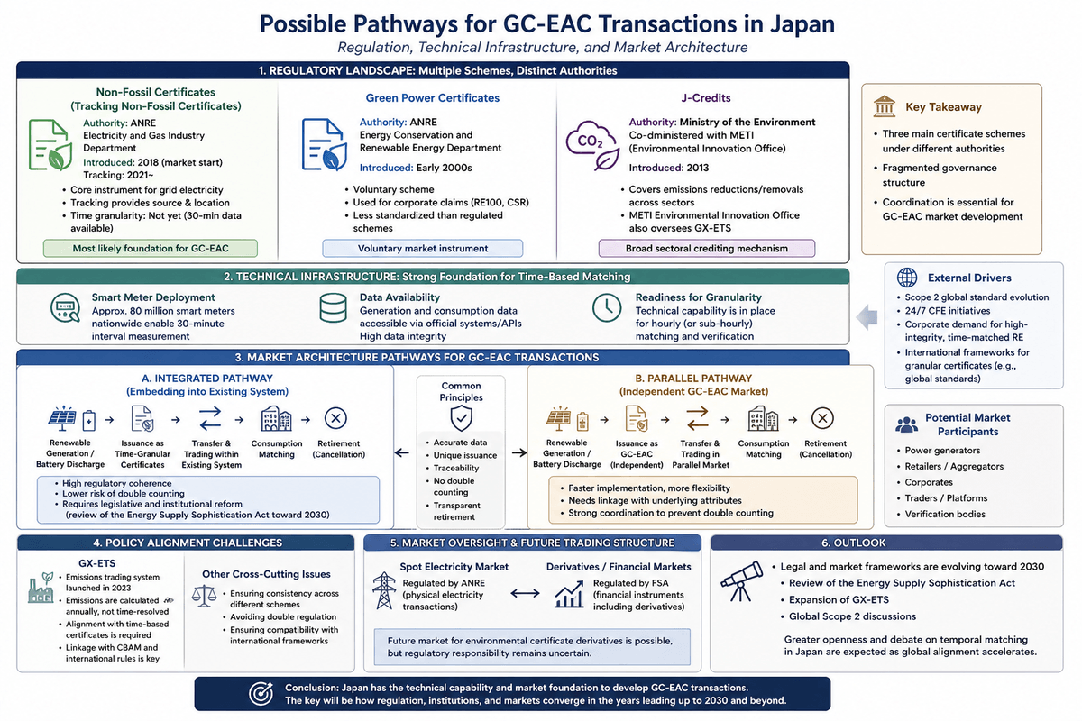 The council promotes the simultaneous introduction of power supply and demand and is developing activities towards the realization of a sustainable power system. This promotes energy use that takes the environment into consideration. Promotion of sustainable power systems The activities of the council English page Japan Hourly Matching Promotion Council GHG Protocol Scope 2 Guidance revision in line with promoting sustainable hourly matching in Japan and overseas, encouraging simultaneous introduction of electricity supply and demand, aiming for affordable electricity prices and a stable electricity system through a public-private partnership organization. Promotes collaboration among stakeholders in Japan and overseas. There is a board of directors. Members include power producers, electricity retail companies, environmental reporting companies, consulting firms, and public institutions. Activities include research reports in study groups, seminars, proposals, and exchanges among stakeholders.