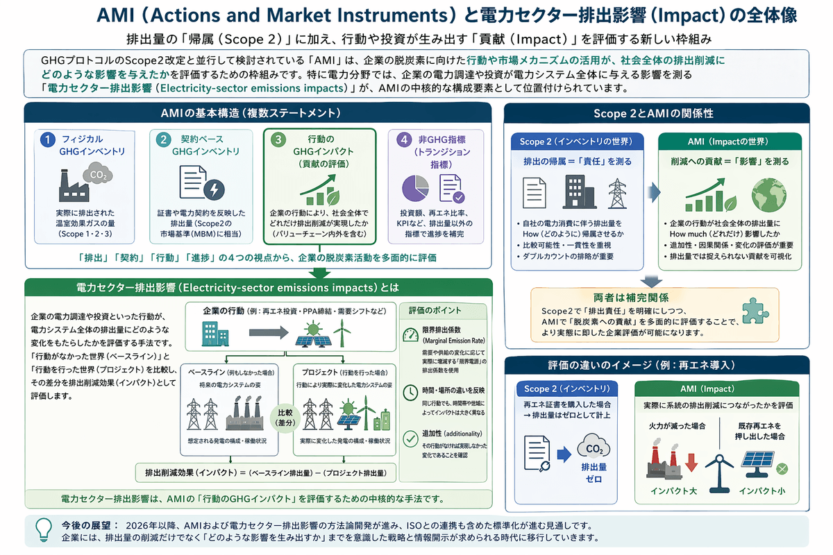 Based on the research report from the study group, we will deepen industry knowledge through seminars and proposals, and provide relevant information. Research and information provision The activities of the council English page Japan Hourly Matching Promotion Council GHG Protocol Scope 2 Guidance revision in line with promoting sustainable hourly matching in Japan and overseas, encouraging simultaneous introduction of electricity supply and demand, aiming for affordable electricity prices and a stable electricity system through a public-private partnership organization. Promotes collaboration among stakeholders in Japan and overseas. There is a board of directors. Members include power producers, electricity retail companies, environmental reporting companies, consulting firms, and public institutions. Activities include research reports in study groups, seminars, proposals, and exchanges among stakeholders.
