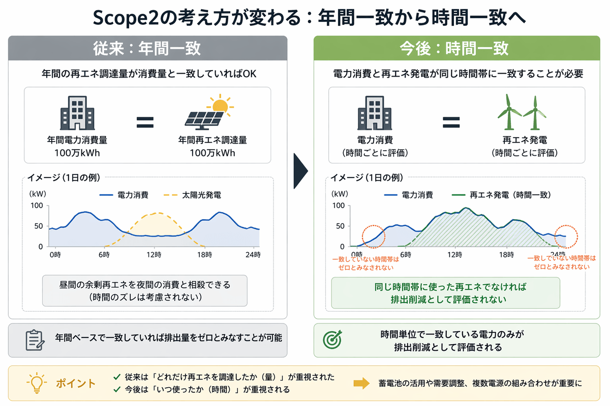 The council promotes the simultaneous introduction of power supply and demand and is developing activities towards the realization of a sustainable power system. This promotes energy use that takes the environment into consideration. Promotion of sustainable power systems The activities of the council English page Japan Hourly Matching Promotion Council GHG Protocol Scope 2 Guidance revision in line with promoting sustainable hourly matching in Japan and overseas, encouraging simultaneous introduction of electricity supply and demand, aiming for affordable electricity prices and a stable electricity system through a public-private partnership organization. Promotes collaboration among stakeholders in Japan and overseas. There is a board of directors. Members include power producers, electricity retail companies, environmental reporting companies, consulting firms, and public institutions. Activities include research reports in study groups, seminars, proposals, and exchanges among stakeholders.