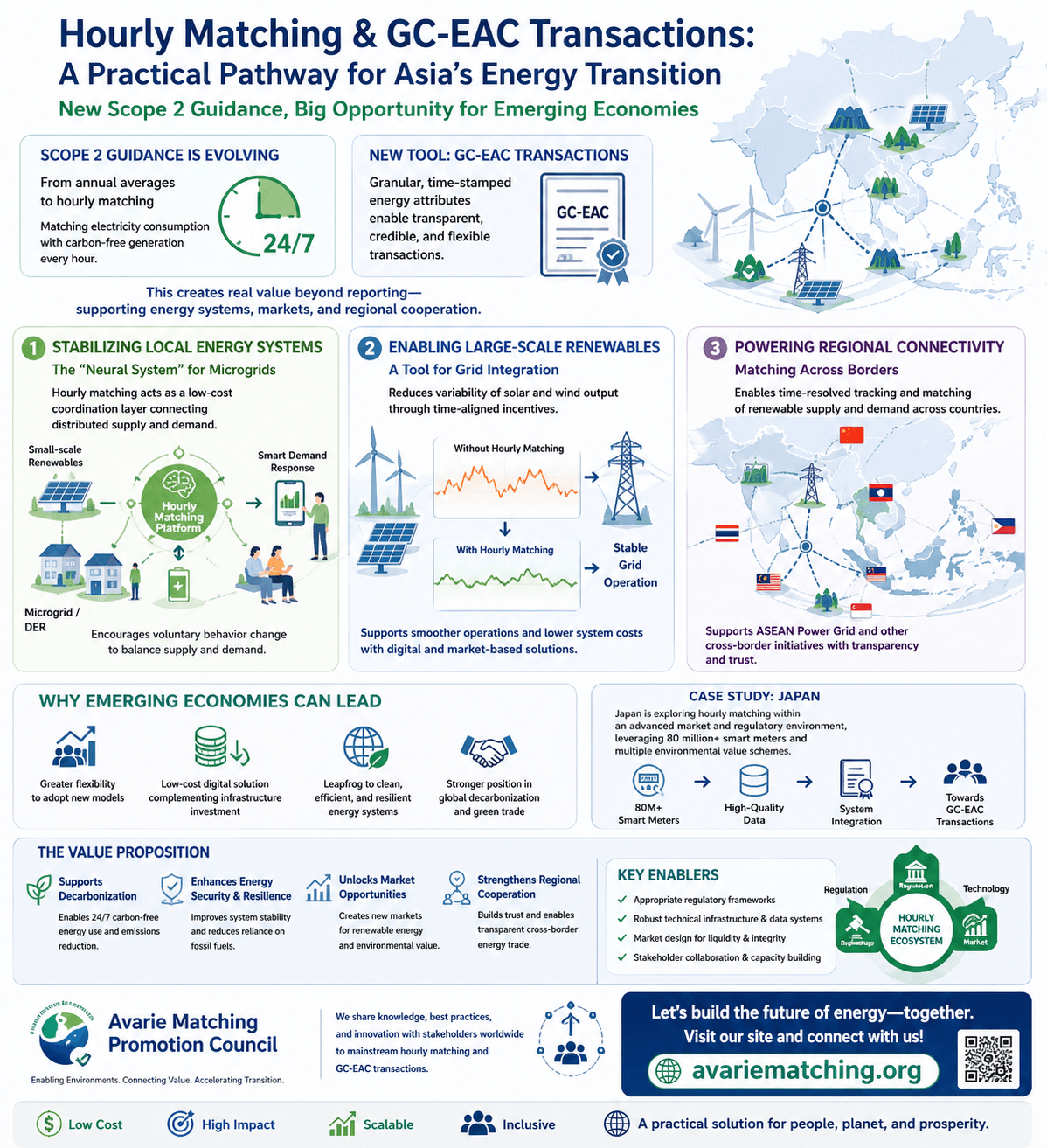 https://hourlymatching.jp/energylifestyle/what-is-hourly-matching-redefining-electricity-and-decarbonization