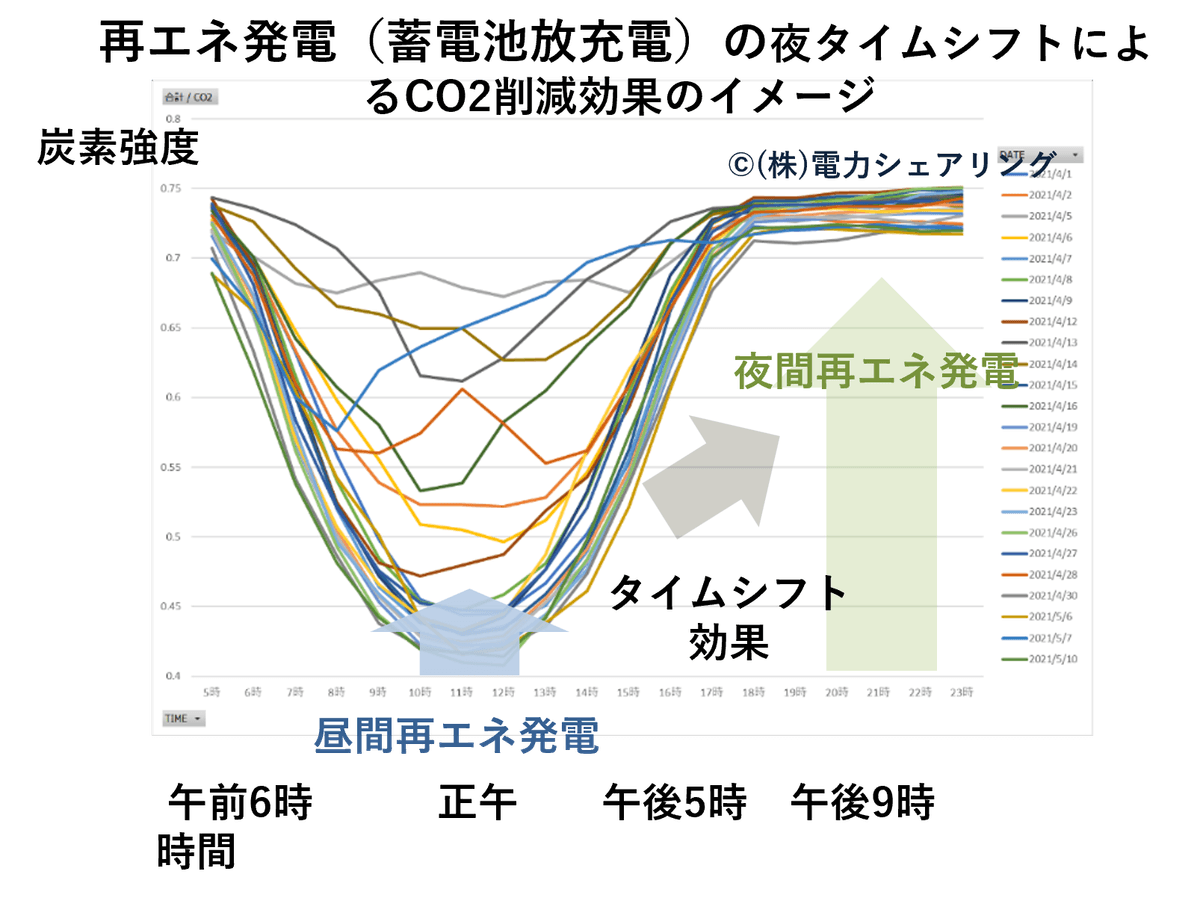 The council promotes the simultaneous introduction of power supply and demand and is developing activities towards the realization of a sustainable power system. This promotes energy use that takes the environment into consideration. Promotion of sustainable power systems The activities of the council English page Japan Hourly Matching Promotion Council GHG Protocol Scope 2 Guidance revision in line with promoting sustainable hourly matching in Japan and overseas, encouraging simultaneous introduction of electricity supply and demand, aiming for affordable electricity prices and a stable electricity system through a public-private partnership organization. Promotes collaboration among stakeholders in Japan and overseas. There is a board of directors. Members include power producers, electricity retail companies, environmental reporting companies, consulting firms, and public institutions. Activities include research reports in study groups, seminars, proposals, and exchanges among stakeholders.