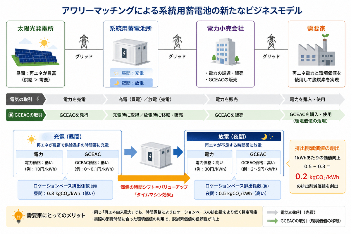 The council promotes the simultaneous introduction of power supply and demand and is developing activities towards the realization of a sustainable power system. This promotes energy use that takes the environment into consideration. Promotion of sustainable power systems The activities of the council English page Japan Hourly Matching Promotion Council GHG Protocol Scope 2 Guidance revision in line with promoting sustainable hourly matching in Japan and overseas, encouraging simultaneous introduction of electricity supply and demand, aiming for affordable electricity prices and a stable electricity system through a public-private partnership organization. Promotes collaboration among stakeholders in Japan and overseas. There is a board of directors. Members include power producers, electricity retail companies, environmental reporting companies, consulting firms, and public institutions. Activities include research reports in study groups, seminars, proposals, and exchanges among stakeholders.