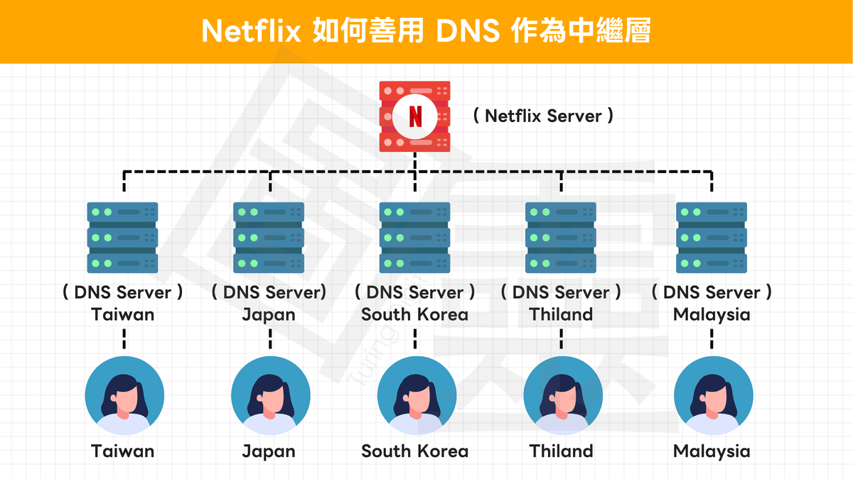 Netflix 如何善用 DNS 作為中繼層