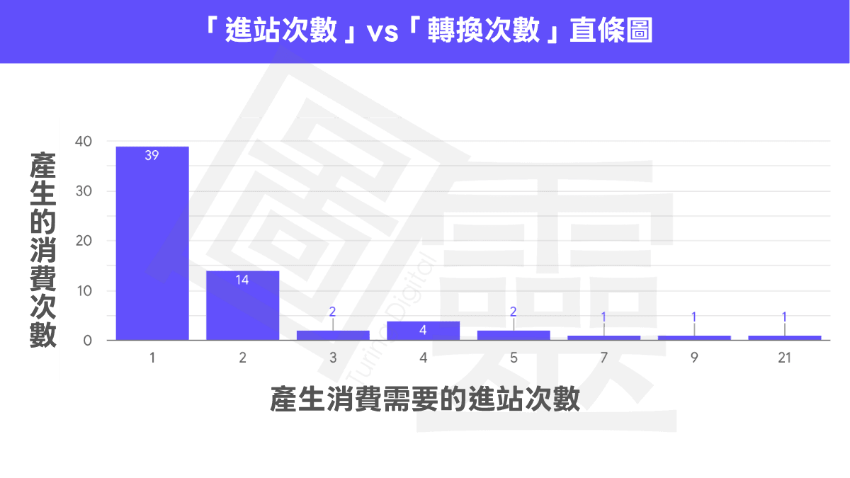 進站次數與轉換次數直條圖