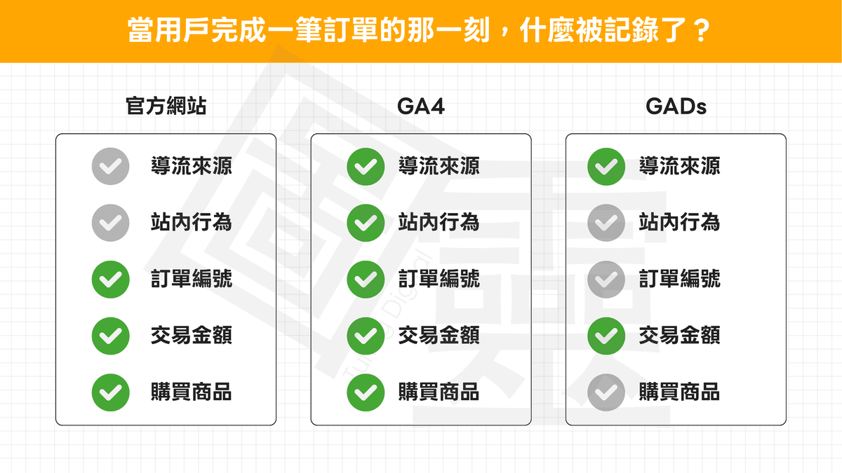 當用戶完成一筆訂單的那一刻，什麼被記錄了？