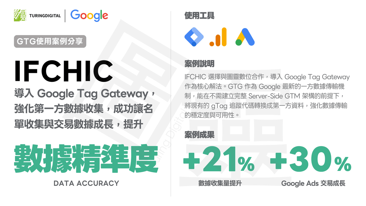 IFCHIC 導入 Google Tag Gateway（GTG）：強化第一方數據收集，成功讓名單收集成長 5.24 %，交易成長 30%