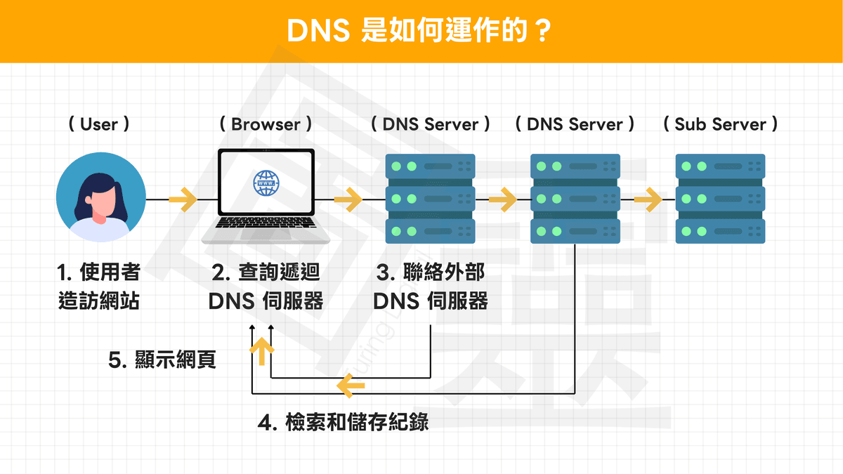 DNS 是如何運作的